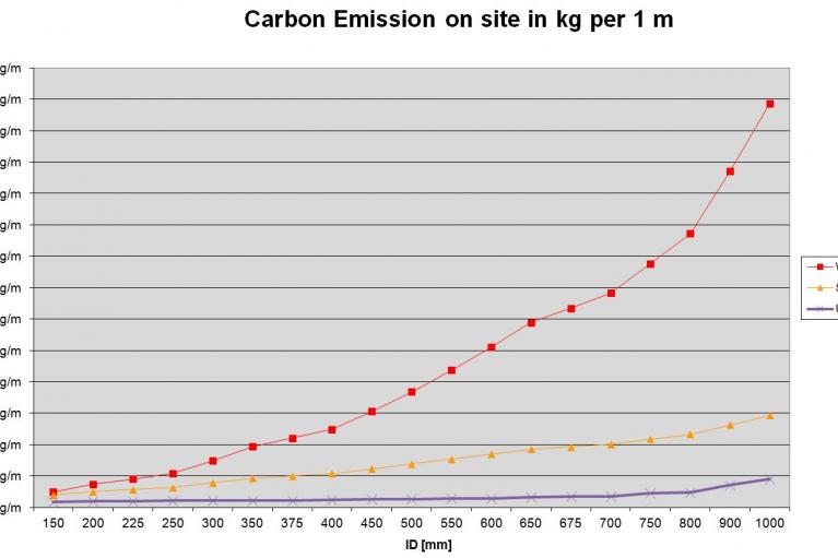 Carbon Emission