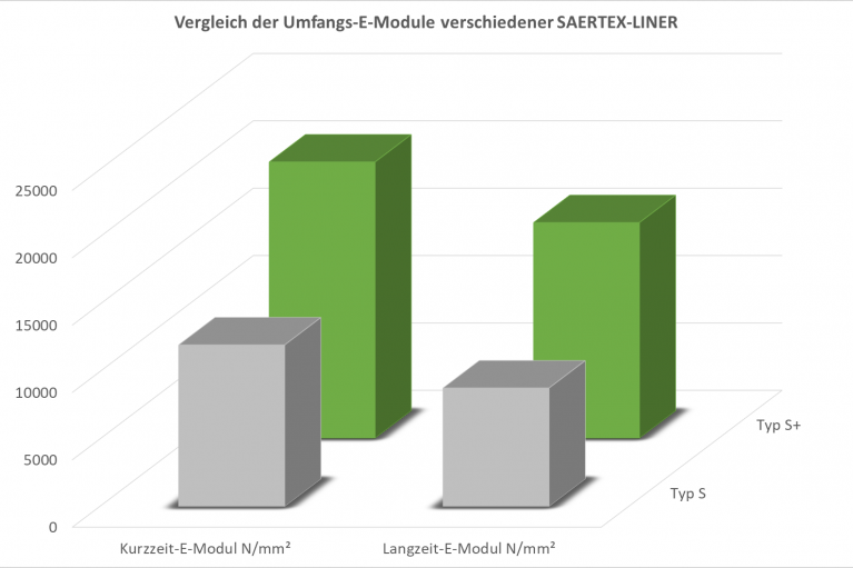 Vergleich der Umfangs-E-Module der SAERTEX-LINER Typ S und Typ S+