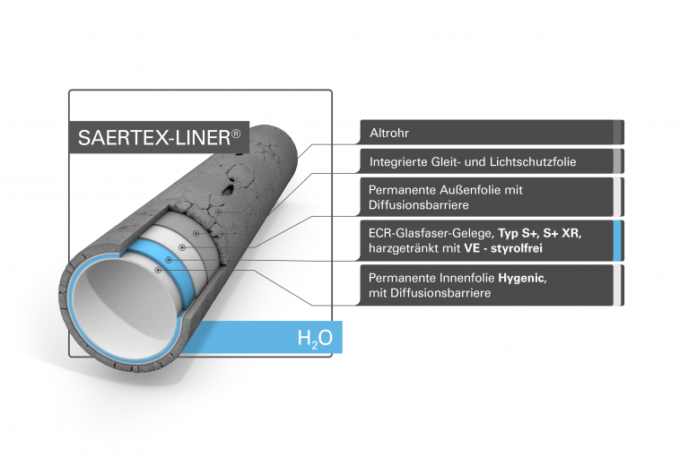 SAERTEX-LINER® H2O