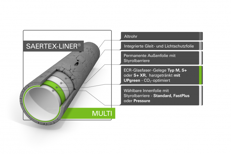 SAERTEX-LINER® MULTI